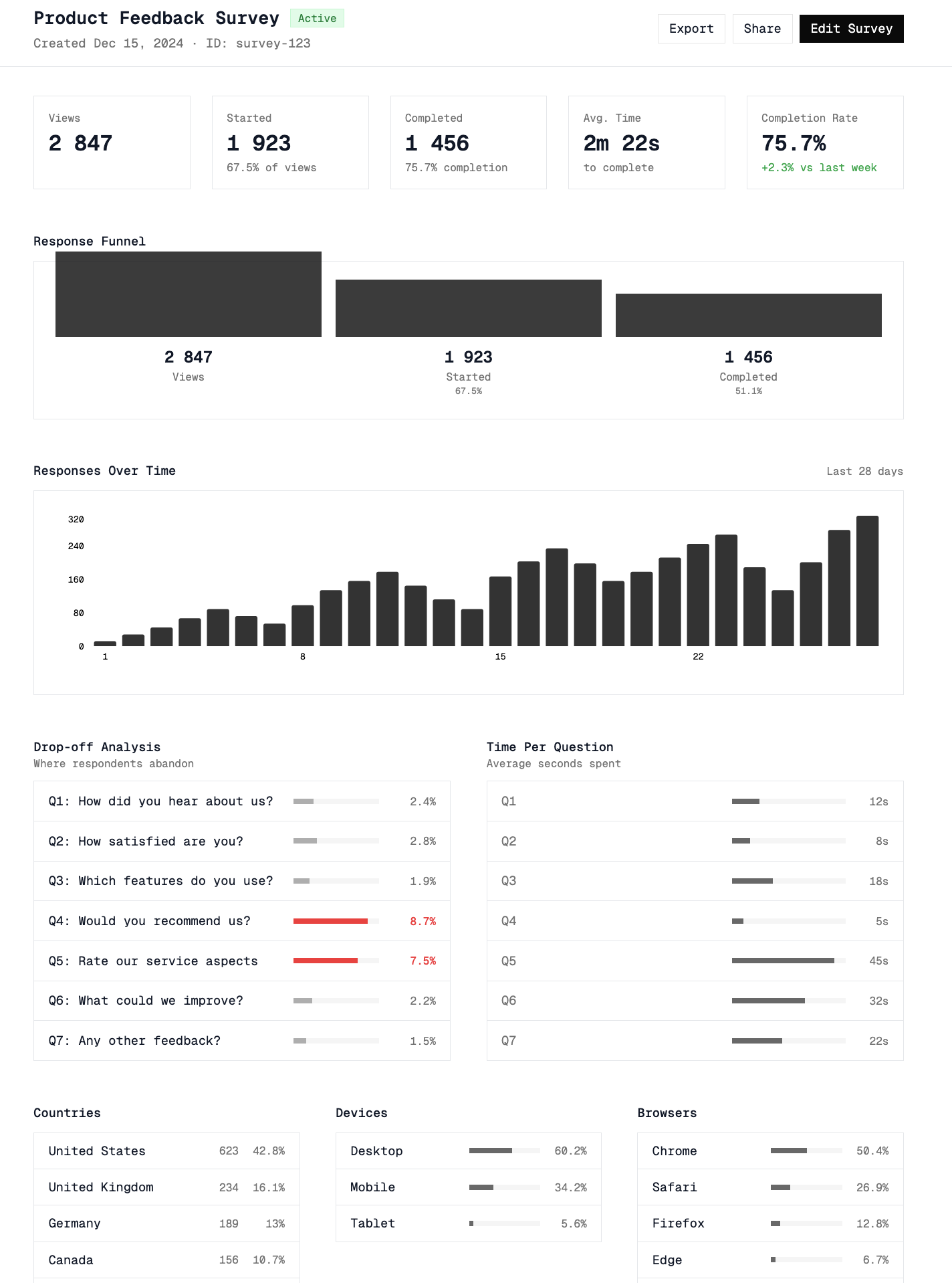 TofuSurveys analytics dashboard